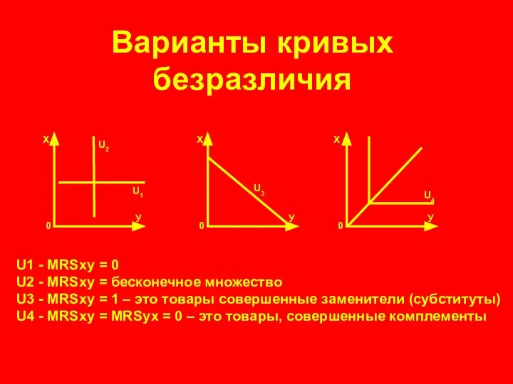 Варианты кривых безразличия 0 0 0 У Х U2 U1 У