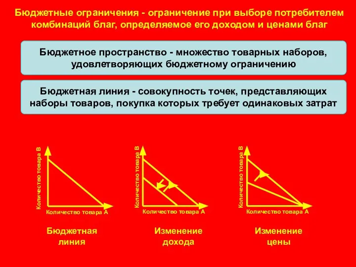 Бюджетные ограничения - ограничение при выборе потребителем комбинаций благ, определяемое его