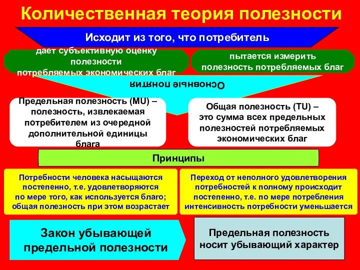 Количественная теория полезности Исходит из того, что потребитель дает субъективную оценку