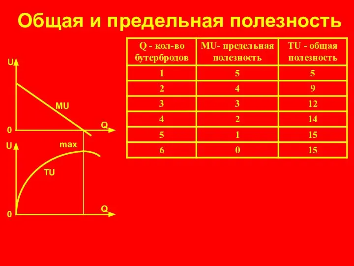 Общая и предельная полезность Q 0 U Q 0 U MU TU max