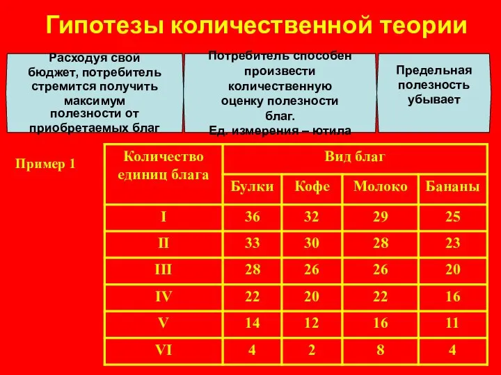 Гипотезы количественной теории Пример 1 Расходуя свой бюджет, потребитель стремится получить