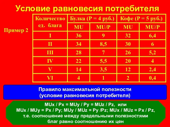 Условие равновесия потребителя Пример 2 Правило максимальной полезности (условие равновесия потребителя)