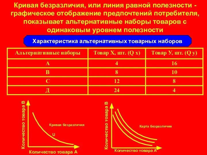 Кривая безразличия, или линия равной полезности - графическое отображение предпочтений потребителя,