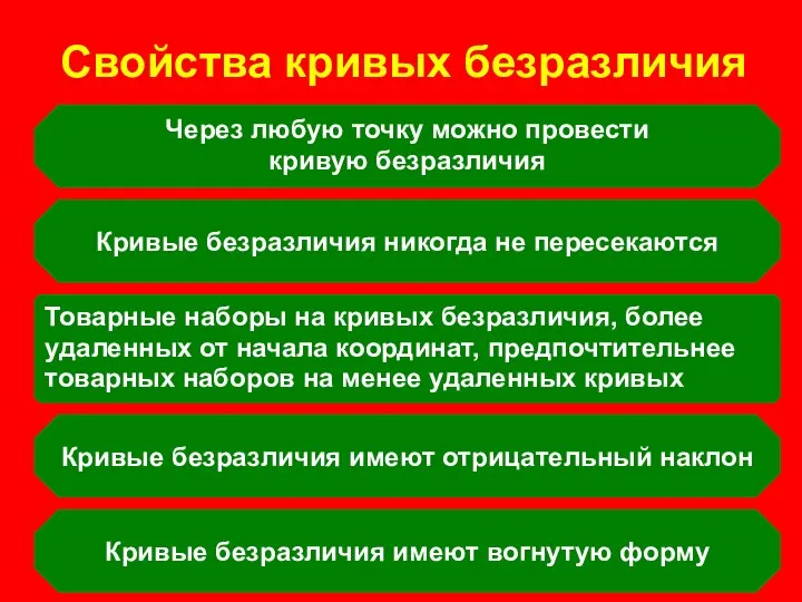 Свойства кривых безразличия Через любую точку можно провести кривую безразличия Кривые