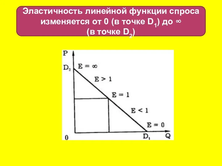 Эластичность линейной функции спроса изменяется от 0 (в точке D1) до ∞ (в точке D2)