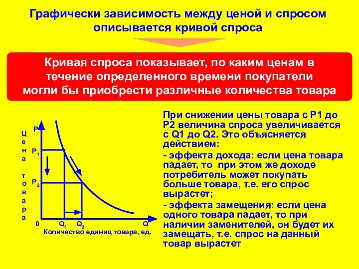 Графически зависимость между ценой и спросом описывается кривой спроса При снижении