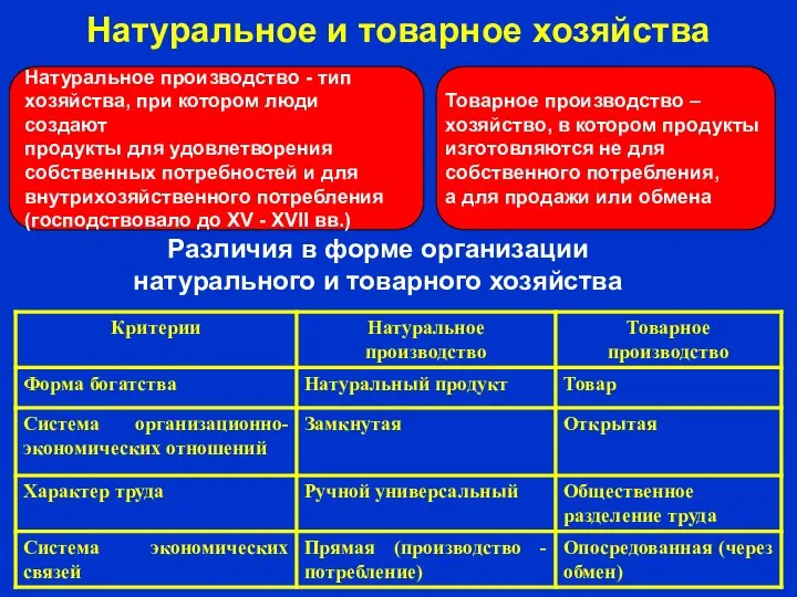 Натуральное производство - тип хозяйства, при котором люди создают продукты для