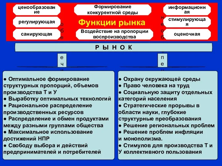 Функции рынка регулирующая ценообразование стимулирующая Формирование конкурентной среды санирующая оценочная информационная