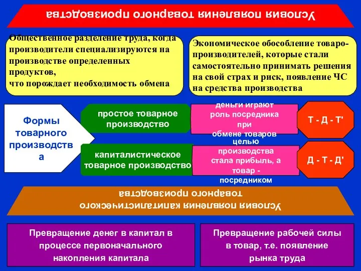 Условия появления товарного производства Общественное разделение труда, когда производители специализируются на