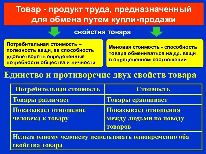 Товар - продукт труда, предназначенный для обмена путем купли-продажи Потребительная стоимость