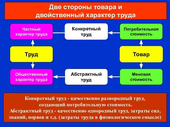 Две стороны товара и двойственный характер труда Частный характер труда Конкретный