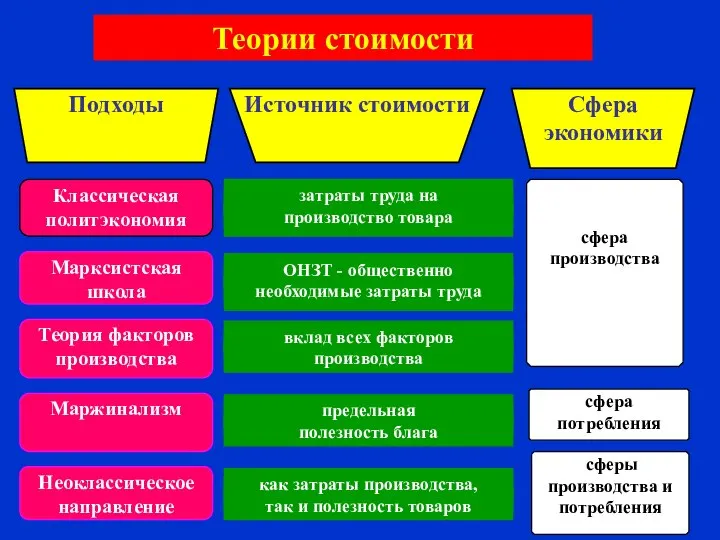 Классическая политэкономия затраты труда на производство товара Марксистская школа Теория факторов