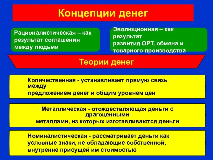 Концепции денег Рационалистическая – как результат соглашения между людьми Эволюционная –