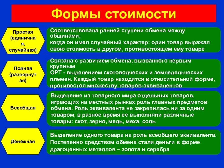 Формы стоимости Соответствовала ранней ступени обмена между общинами, когда он имел