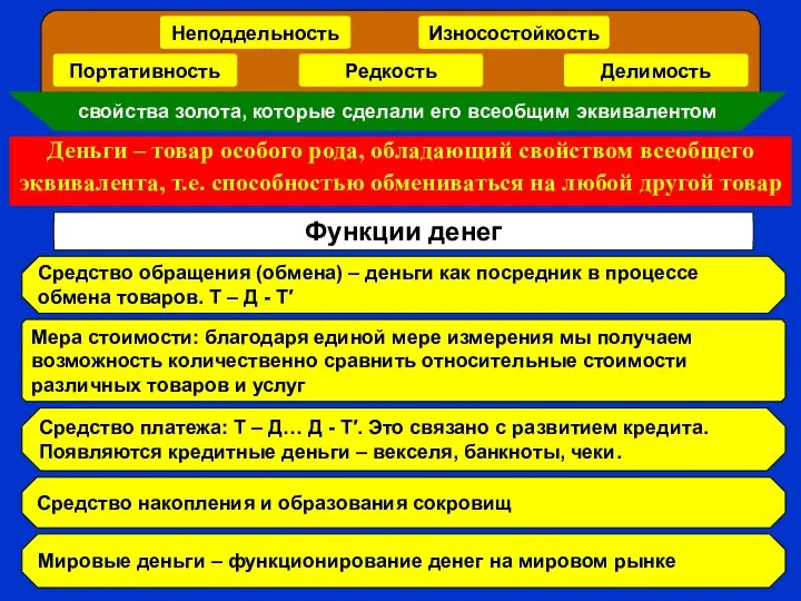 Деньги – товар особого рода, обладающий свойством всеобщего эквивалента, т.е. способностью