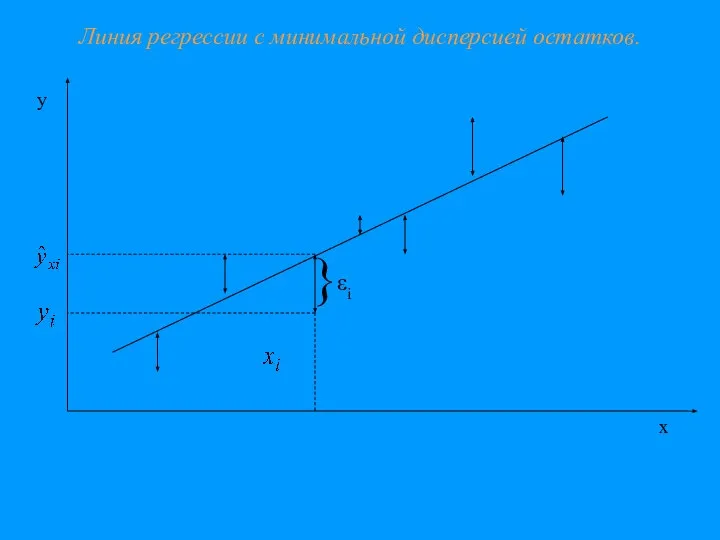 y } εi Линия регрессии с минимальной дисперсией остатков.