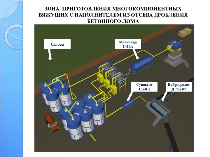 ЗОНА ПРИГОТОВЛЕНИЯ МНОГОКОМПОНЕНТНЫХ ВЯЖУЩИХ С НАПОЛНИТЕЛЕМ ИЗ ОТСЕВА ДРОБЛЕНИЯ БЕТОННОГО ЛОМА