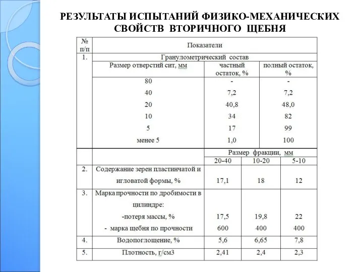 РЕЗУЛЬТАТЫ ИСПЫТАНИЙ ФИЗИКО-МЕХАНИЧЕСКИХ СВОЙСТВ ВТОРИЧНОГО ЩЕБНЯ