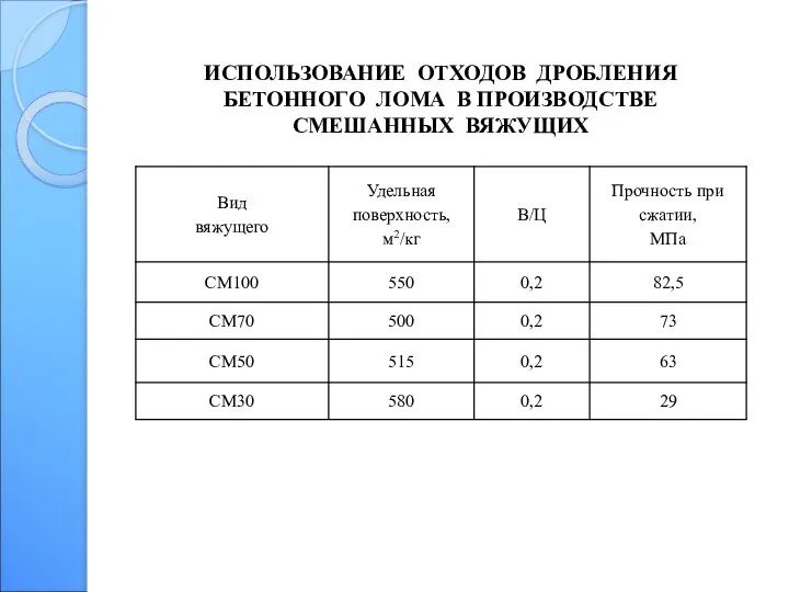 ИСПОЛЬЗОВАНИЕ ОТХОДОВ ДРОБЛЕНИЯ БЕТОННОГО ЛОМА В ПРОИЗВОДСТВЕ СМЕШАННЫХ ВЯЖУЩИХ