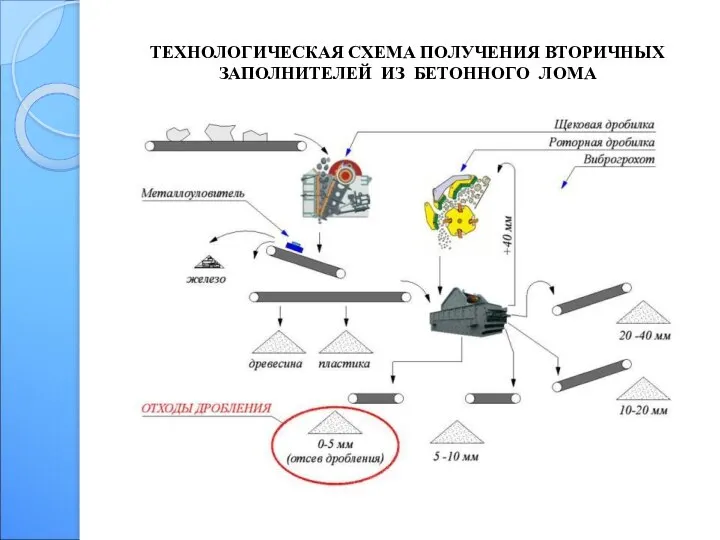 ТЕХНОЛОГИЧЕСКАЯ СХЕМА ПОЛУЧЕНИЯ ВТОРИЧНЫХ ЗАПОЛНИТЕЛЕЙ ИЗ БЕТОННОГО ЛОМА