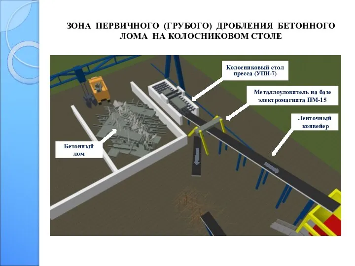 ЗОНА ПЕРВИЧНОГО (ГРУБОГО) ДРОБЛЕНИЯ БЕТОННОГО ЛОМА НА КОЛОСНИКОВОМ СТОЛЕ Колосниковый стол