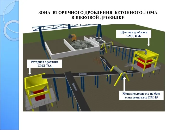 ЗОНА ВТОРИЧНОГО ДРОБЛЕНИЯ БЕТОННОГО ЛОМА В ЩЕКОВОЙ ДРОБИЛКЕ Щековая дробилка СМД-117Б