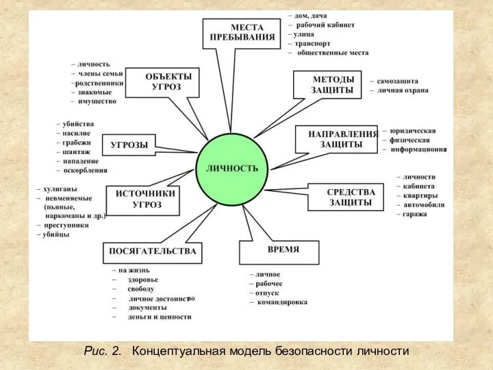 Рис. 2. Концептуальная модель безопасности личности