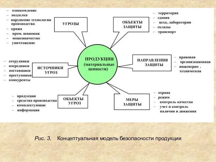 Рис. 3. Концептуальная модель безопасности продукции