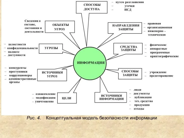 Рис. 4. Концептуальная модель безопасности информации