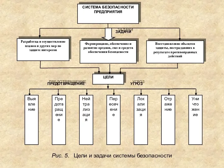 Рис. 5. Цели и задачи системы безопасности