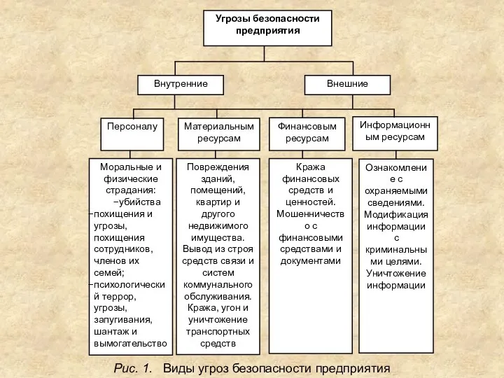 Рис. 1. Виды угроз безопасности предприятия