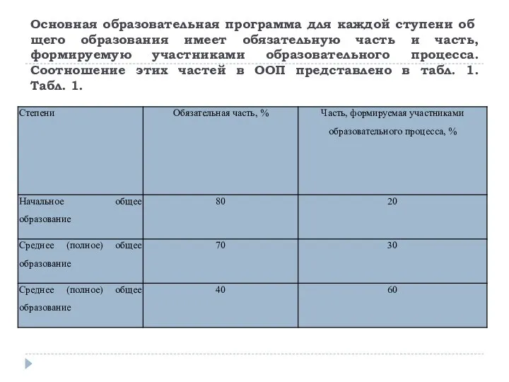 Основная образовательная программа для каждой ступени об­щего образования имеет обязательную часть