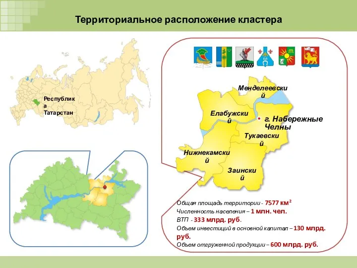 Республика Татарстан Территориальное расположение кластера Общая площадь территории - 7577 км2