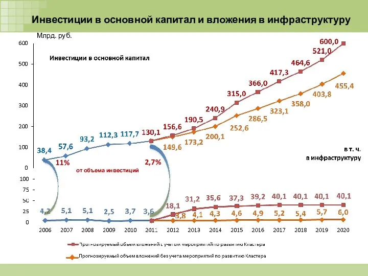 Инвестиции в основной капитал и вложения в инфраструктуру Млрд. руб. 11% от объема инвестиций 2,7%