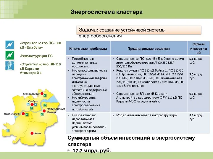 Энергосистема кластера Суммарный объем инвестиций в энергосистему кластера ≈ 17,7 млрд.