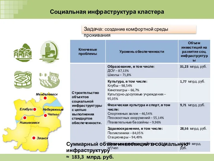 Социальная инфраструктура кластера Суммарный объем инвестиций в социальную инфраструктуру ≈ 183,3