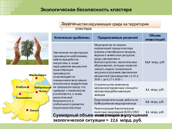 Экологическая безопасность кластера Суммарный объем инвестиций в улучшение экологической ситуации ≈