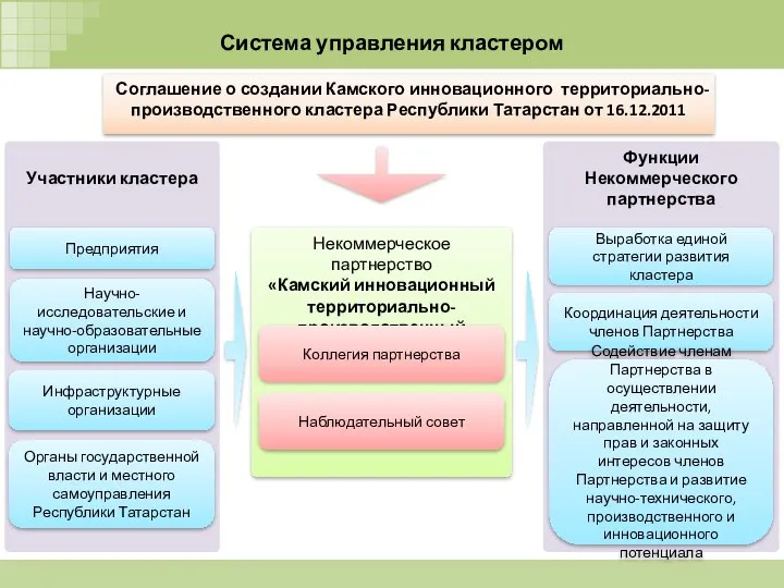 Функции Некоммерческого партнерства Участники кластера Некоммерческое партнерство «Камский инновационный территориально-производственный кластер»