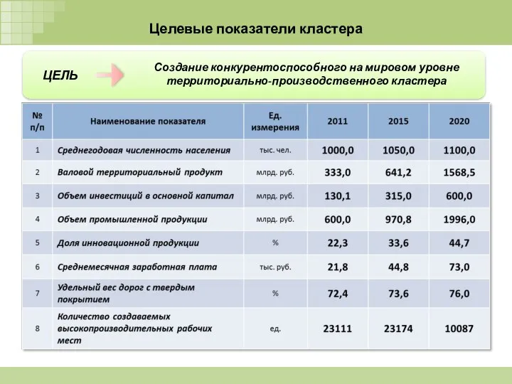 Целевые показатели кластера Создание конкурентоспособного на мировом уровне территориально-производственного кластера ЦЕЛЬ