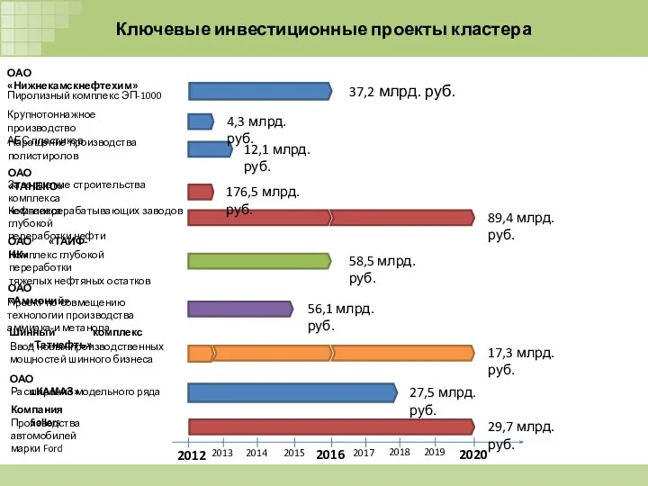 Ключевые инвестиционные проекты кластера 2012 2013 2014 2015 2016 2017 2018