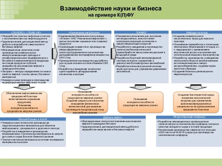 Взаимодействие науки и бизнеса на примере К(П)ФУ Обеспечение нефтехимических предприятий Кластера