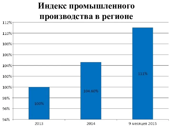 Индекс промышленного производства в регионе