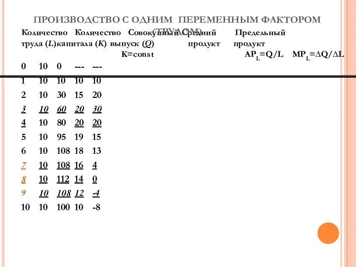 Количество Количество Совокупный Средний Предельный труда (L) капитала (K) выпуск (Q)