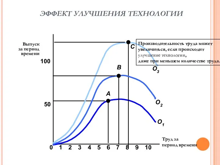 ЭФФЕКТ УЛУЧШЕНИЯ ТЕХНОЛОГИИ Труд за период времени Выпуск за период времени