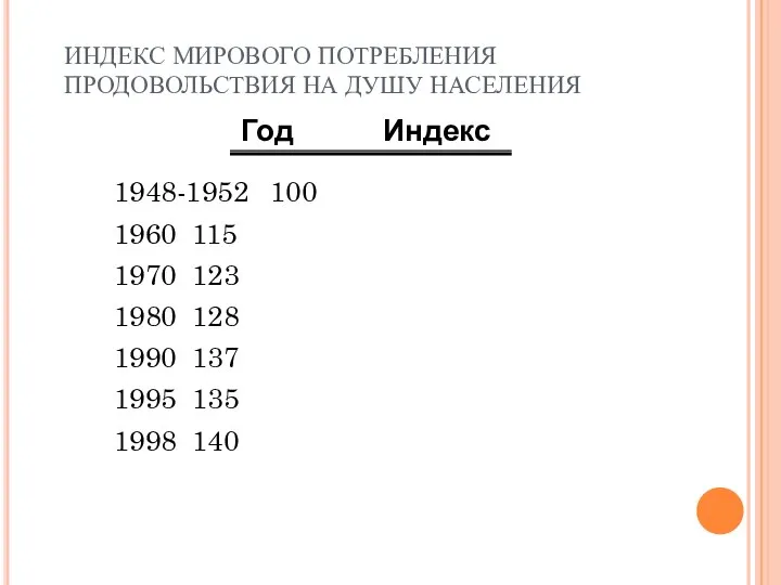 ИНДЕКС МИРОВОГО ПОТРЕБЛЕНИЯ ПРОДОВОЛЬСТВИЯ НА ДУШУ НАСЕЛЕНИЯ 1948-1952 100 1960 115