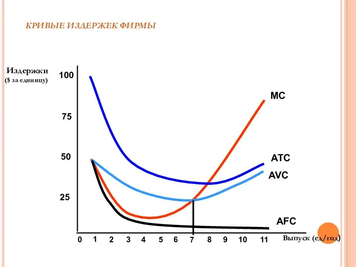 КРИВЫЕ ИЗДЕРЖЕК ФИРМЫ Выпуск (ед/год) Издержки ($ за единицу) 25 50