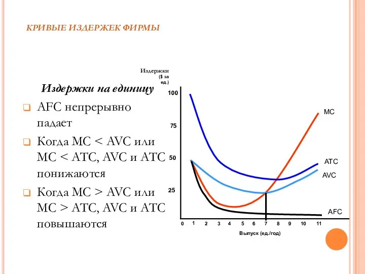 КРИВЫЕ ИЗДЕРЖЕК ФИРМЫ Издержки на единицу AFC непрерывно падает Когда MC