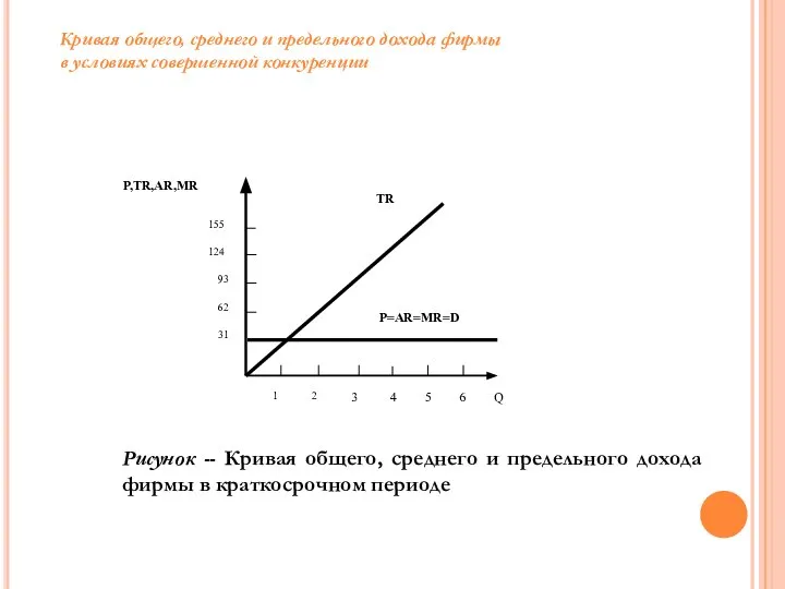 Кривая общего, среднего и предельного дохода фирмы в условиях совершенной конкуренции