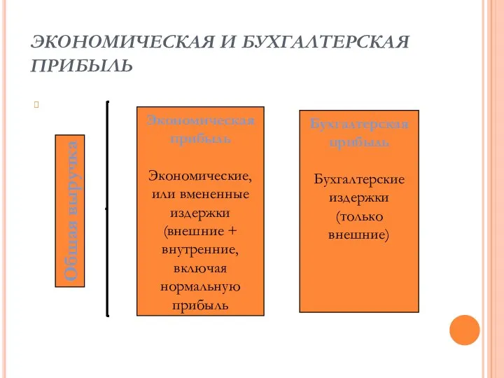 ЭКОНОМИЧЕСКАЯ И БУХГАЛТЕРСКАЯ ПРИБЫЛЬ Бухгалтерская прибыль Бухгалтерские издержки (только внешние) Общая