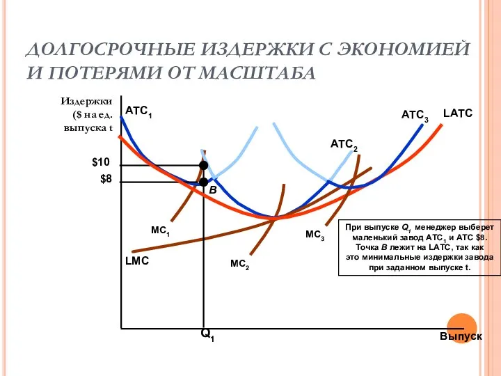 ДОЛГОСРОЧНЫЕ ИЗДЕРЖКИ С ЭКОНОМИЕЙ И ПОТЕРЯМИ ОТ МАСШТАБА Выпуск Издержки ($ на ед. выпуска t